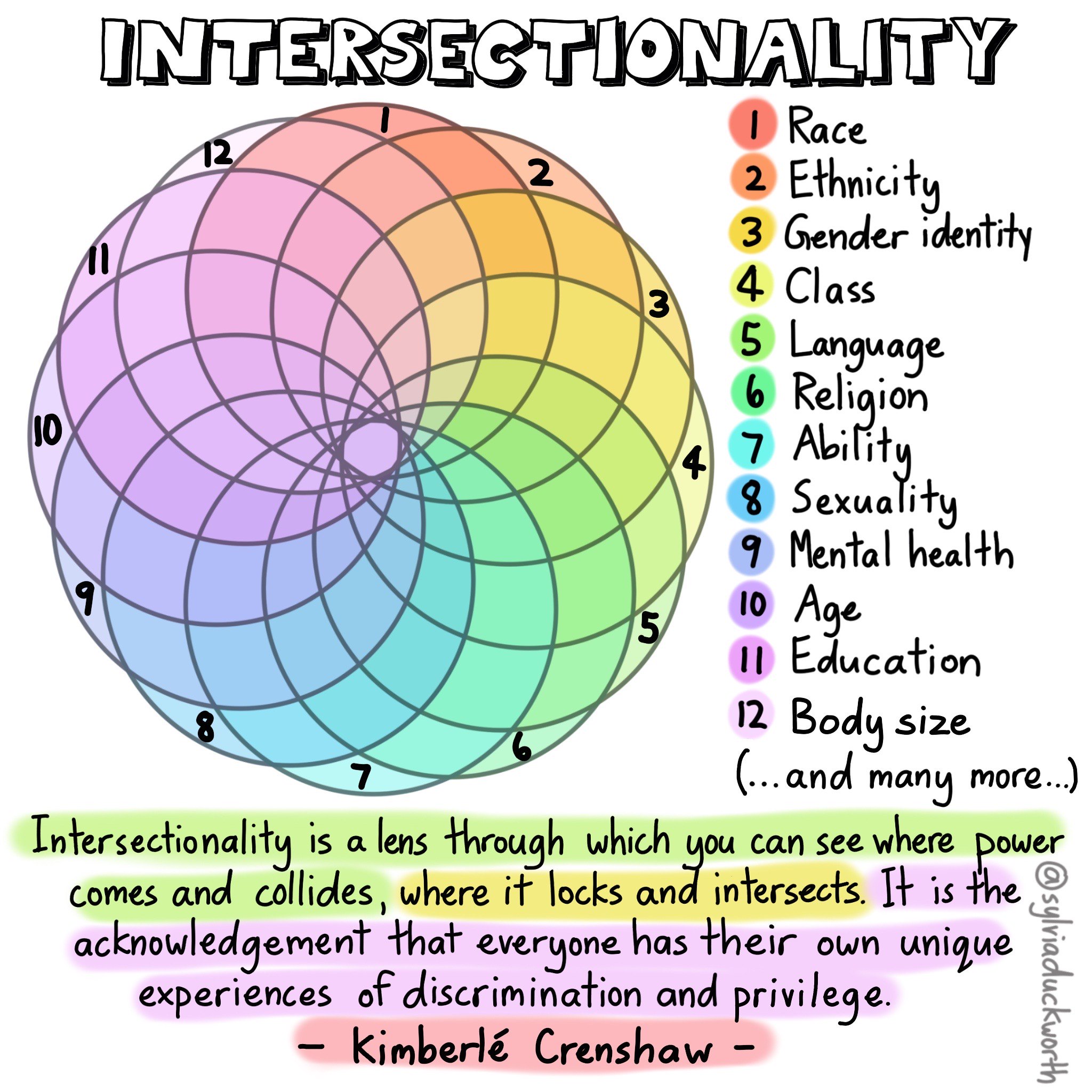 Intersectionality graphic shows overlapping circles representing dimensions of identity, illustrated by Sylvia Duckworth